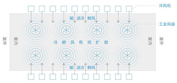 通風降溫工程